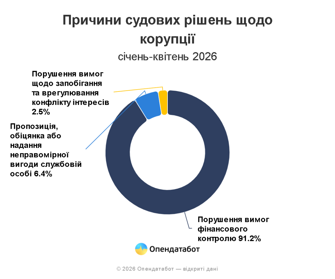Штрафи замість тюремного ув’язнення - якими є покарання за корупційні злочини у 2026 році. 2