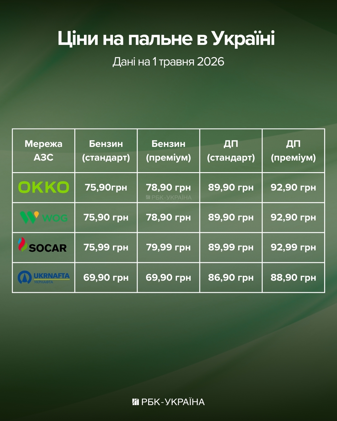 Станом на 1 травня в Україні ціни на бензин, дизельне паливо та газ – які витрати на пальне та де можна заправитися дешевше. 2