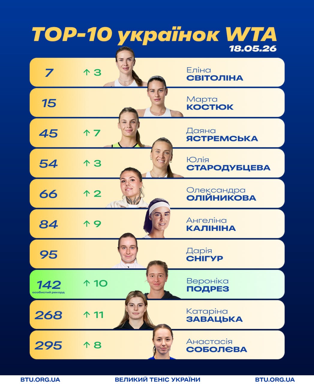 Свитоліна, Ястремська та інші в оновленому рейтингу WTA - які зміни відбулися у позиціях українських тенісисток 18 травня. Свитоліна, Ястремська та інші в оновленому рейтингу WTA - які зміни відбулися у позиціях українських тенісисток 18 травня. 2
