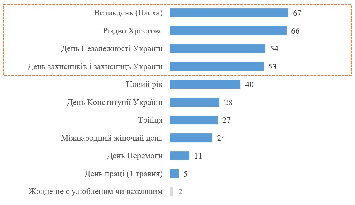 Свята в Україні - які з них будуть найпопулярнішими у 2026 році. 2