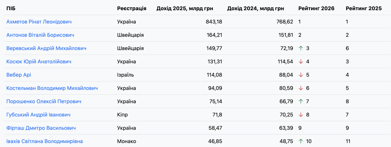 Топ-10 найбагатших підприємців України: які доходи вони отримують та як змінився рейтинг протягом року. 6