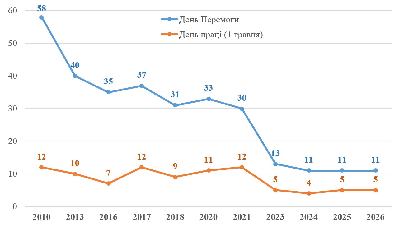 Травневі свята в Україні - ставлення українців змінилося. 2