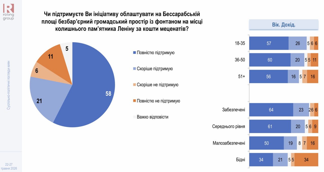 У Києві пам'ятник Леніну буде замінено на сучасний сквер із фонтаном, згідно з результатами опитування. У Києві пам'ятник Леніну буде замінено на сучасний сквер із фонтаном, згідно з результатами опитування. 2
