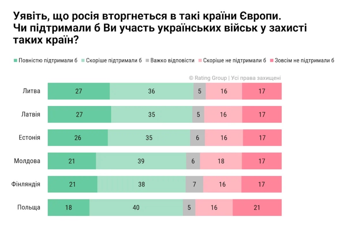 Участь Збройних сил України в обороні країн Європейського Союзу від агресії Росії - який відсоток українців підтримує цю ініціативу. 2