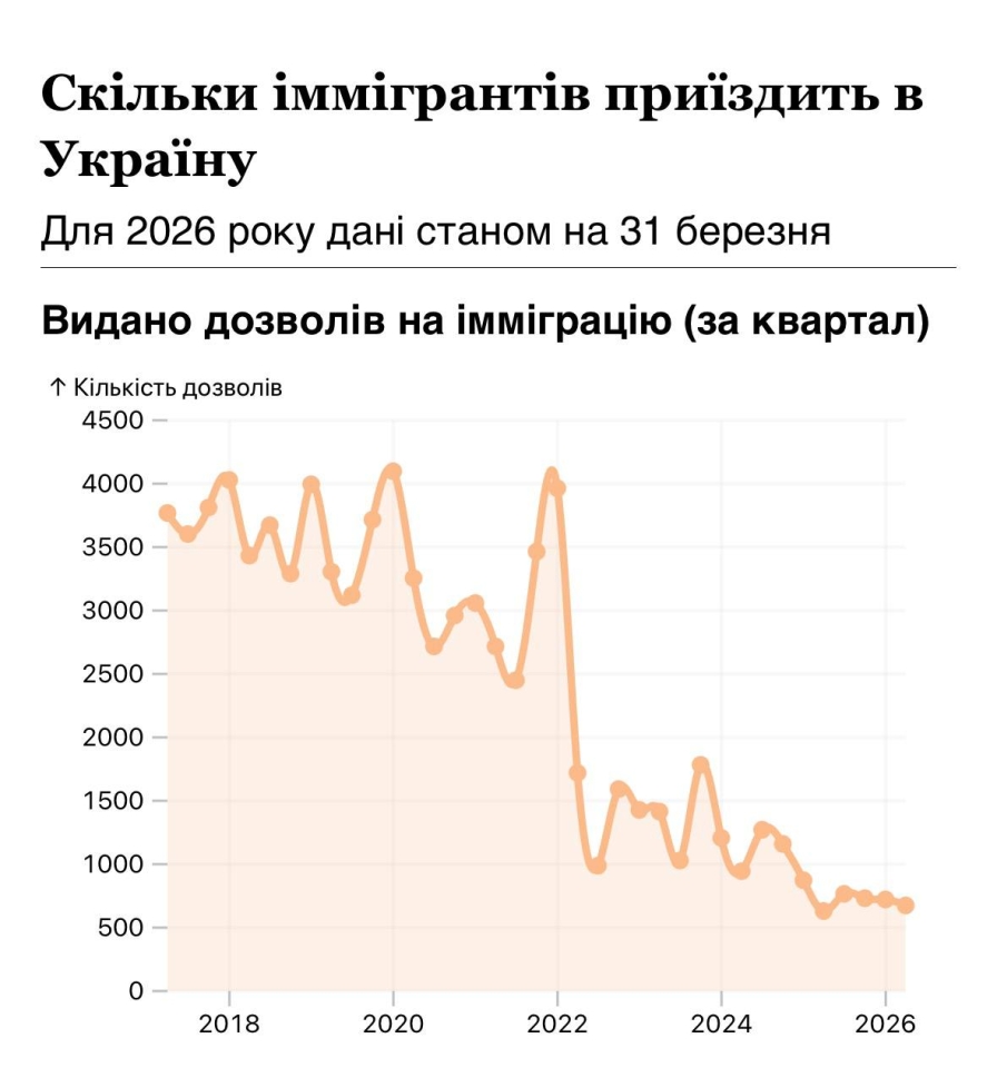 Україна втрачає свою привабливість для іммігрантів. 2