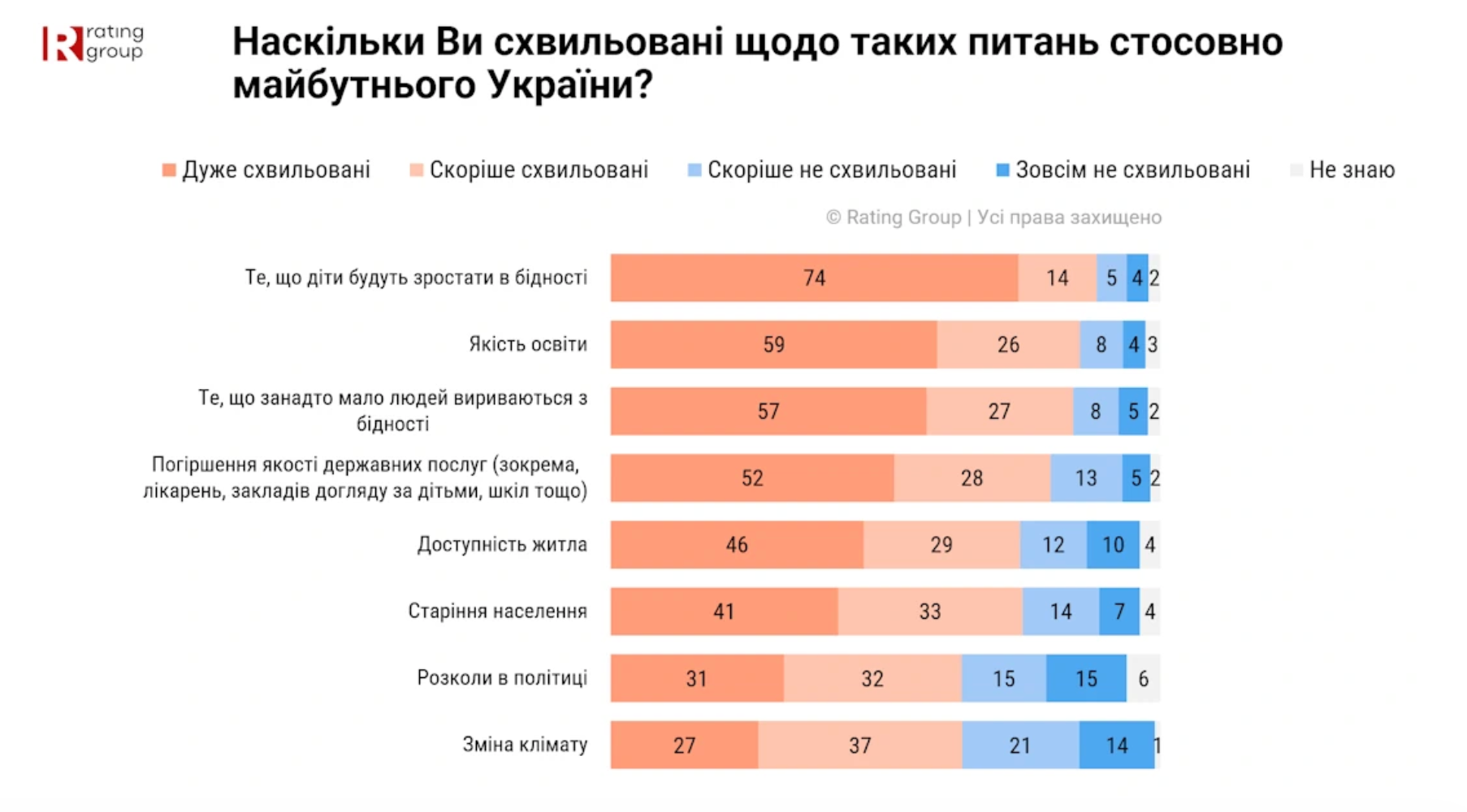 Українці найбільше турбуються про бідне майбутнє для своїх дітей, згідно з результатами опитування. 2