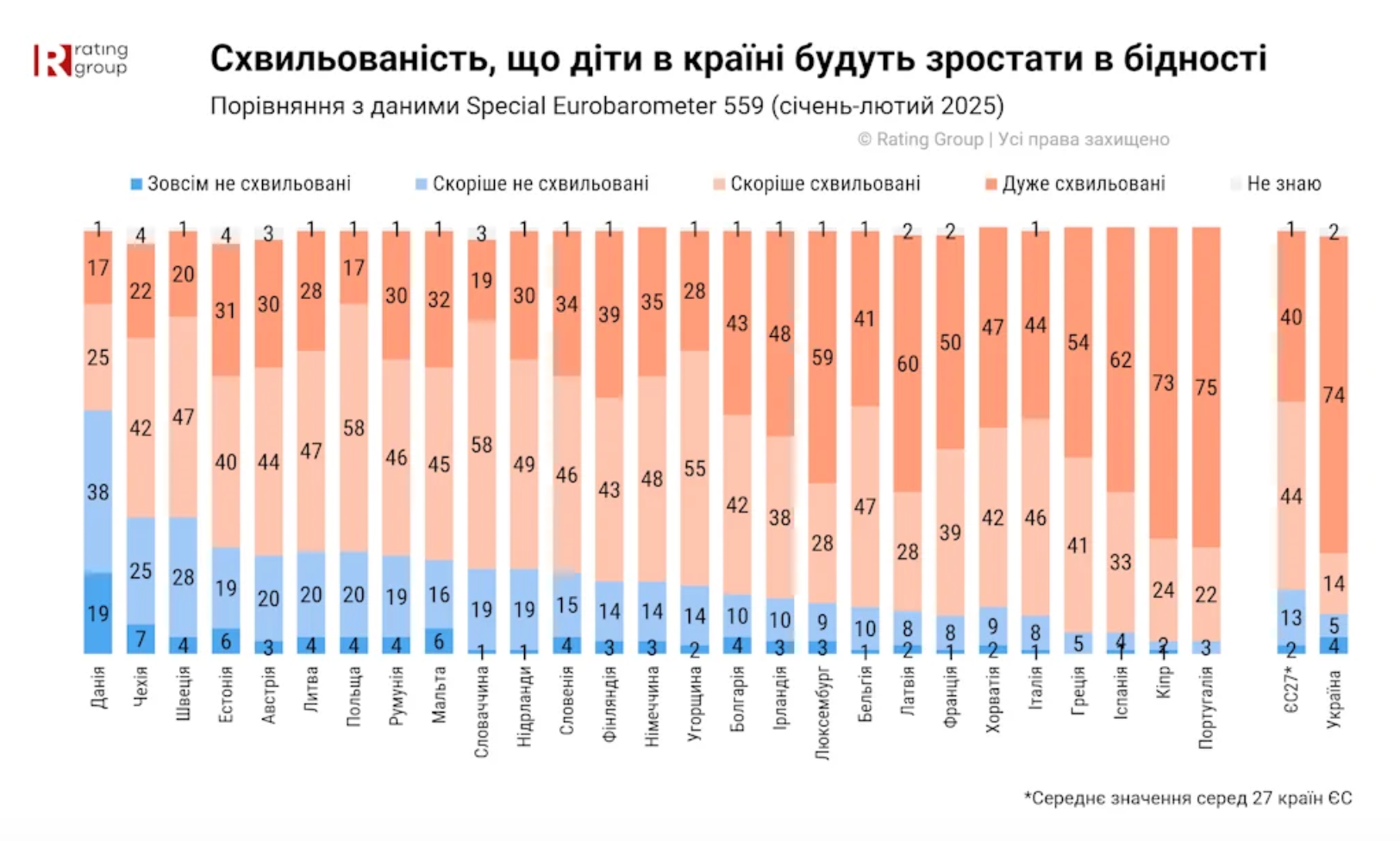 Українці найбільше турбуються про бідне майбутнє для своїх дітей, згідно з результатами опитування. Українці найбільше турбуються про бідне майбутнє для своїх дітей, згідно з результатами опитування. 3