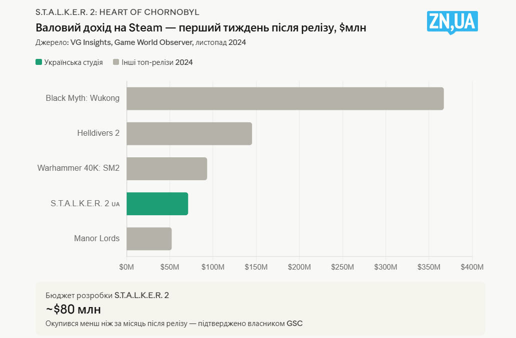 Українська ігрова індустрія - як галузь розробки ігор генерує мільйони та підтримує Збройні Сили України, незважаючи на державні перешкоди. Українська ігрова індустрія - як галузь розробки ігор генерує мільйони та підтримує Збройні Сили України, незважаючи на державні перешкоди. 12