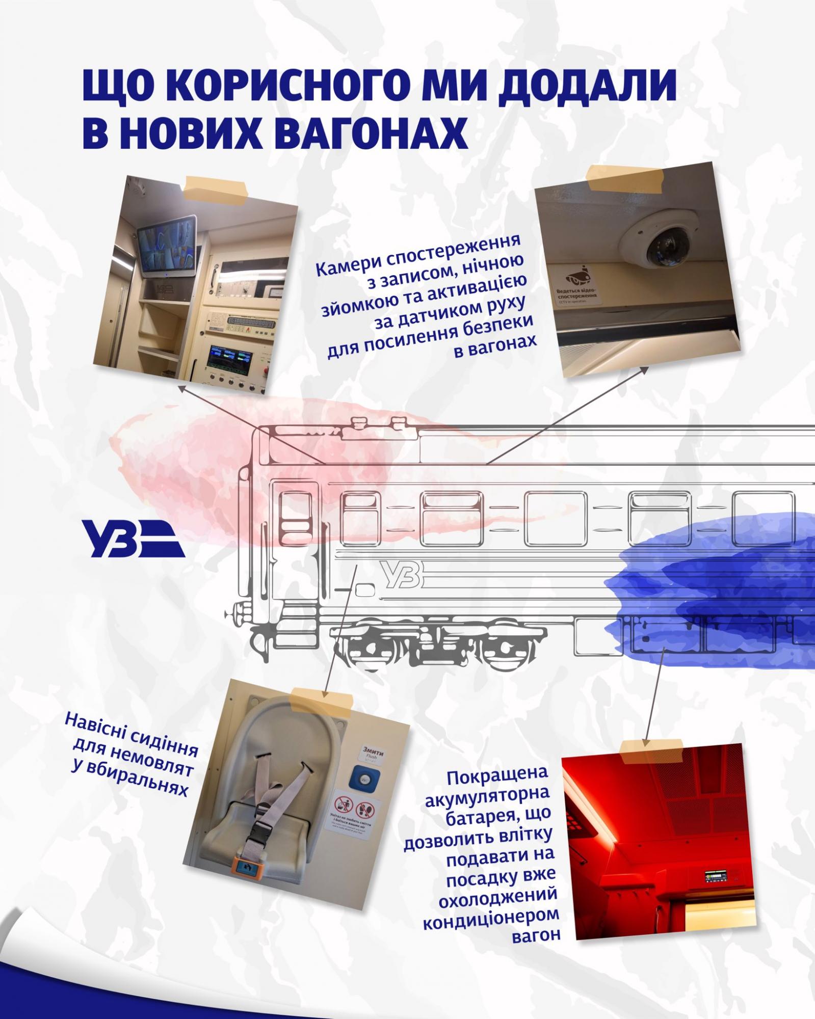 Укрзалізниця представила нові вагони, які оснащені сучасними зручностями. Які саме переваги отримають пасажири та які зміни їх очікують? 2