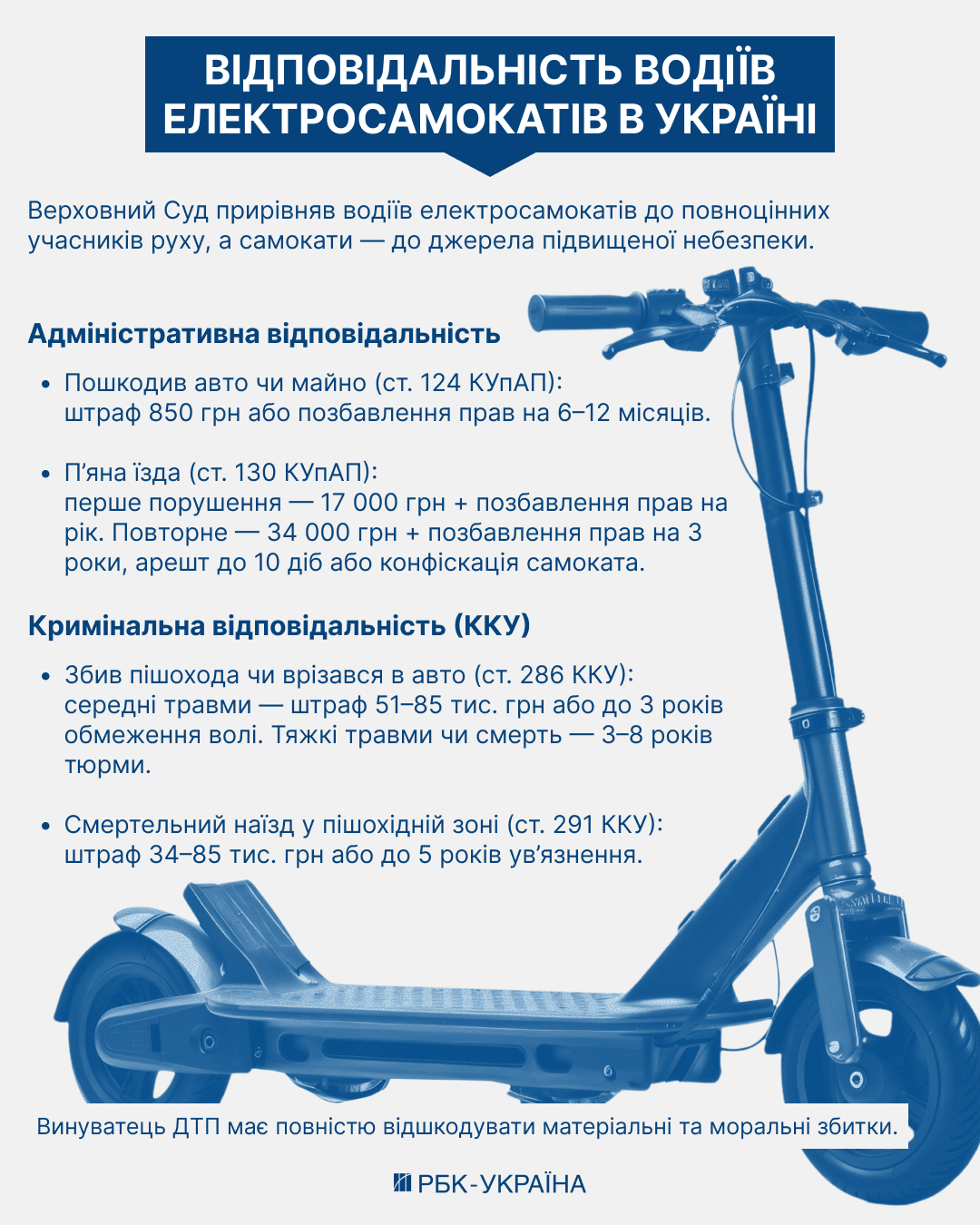 В Україні електросамокати стають все популярнішими, проте їхні користувачі повинні дотримуватись правил дорожнього руху. За порушення цих норм водіїв електросамокатів можуть очікувати різні санкції. Важливо знати, що за недотримання правил, таких як рух по тротуарах або перевищення швидкості, передбачені штрафи. Відповідальність за ці порушення регулюється законодавством, яке визначає конкретні покарання для водіїв електросамокатів. 2