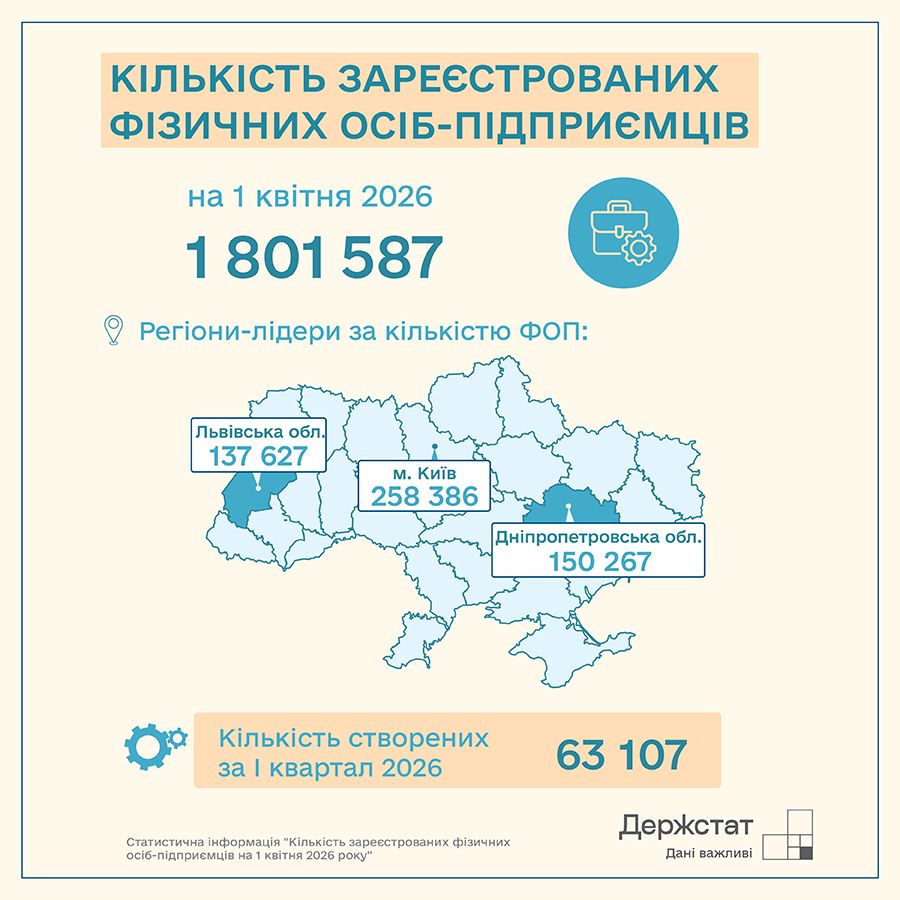 В Україні налічується більше 1,8 мільйона фізичних осіб-підприємців: скільки нових підприємців з'явилося за останній квартал. В Україні налічується більше 1,8 мільйона фізичних осіб-підприємців: скільки нових підприємців з'явилося за останній квартал. 3