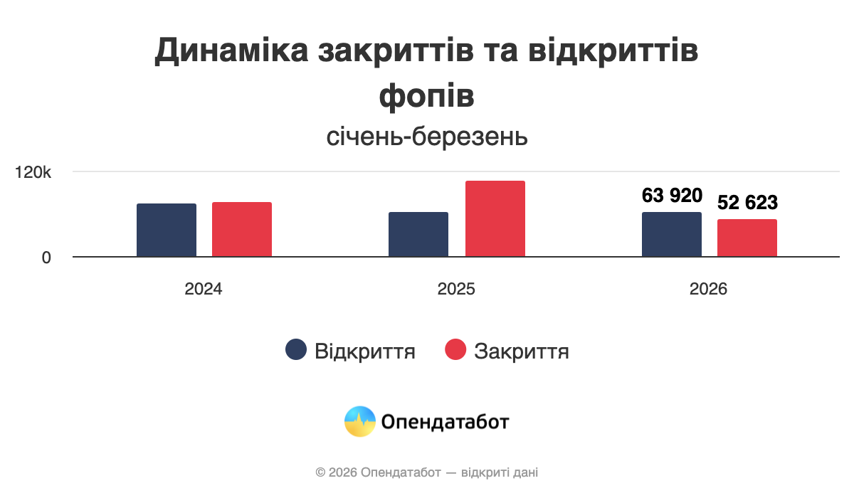 В Україні зросла кількість фізичних осіб-підприємців: у яких регіонах спостерігається найбільше нових бізнесів. 2