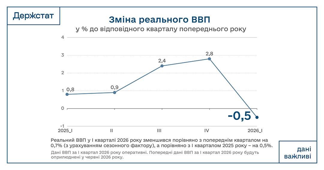 Валовий внутрішній продукт України зменшився в першому кварталі 2026 року. 2