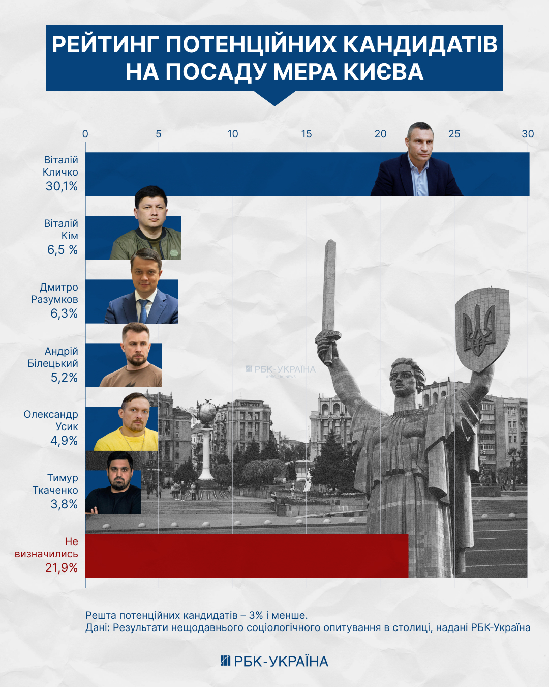 Вибори мера Києва: хто, окрім Кличка, міг би очолити столицю. Вибори мера Києва: хто, окрім Кличка, міг би очолити столицю. 2