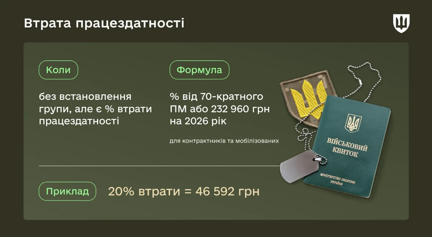 Виплати військовим у 2026 році за інвалідність та травми - розмір ОГД та умови отримання. Виплати військовим у 2026 році за інвалідність та травми - розмір ОГД та умови отримання. 3