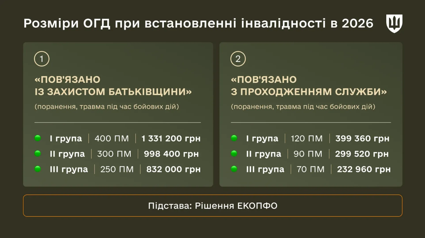 Виплати військовим у 2026 році за інвалідність та травми - розмір ОГД та умови отримання. 2
