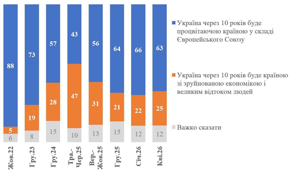 Вступ до Європейського Союзу - понад 60% українців вірять у процвітання України в складі ЄС через десять років. 4
