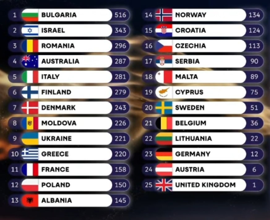 Євробачення 2026 - ім'я переможця та позиція України. 3