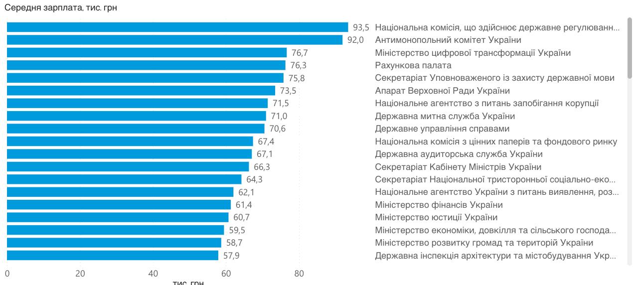 Заробітні плати державних службовців у березні - Міністерство фінансів оприлюднило дані про тих, хто отримує близько 100 тисяч гривень. 2