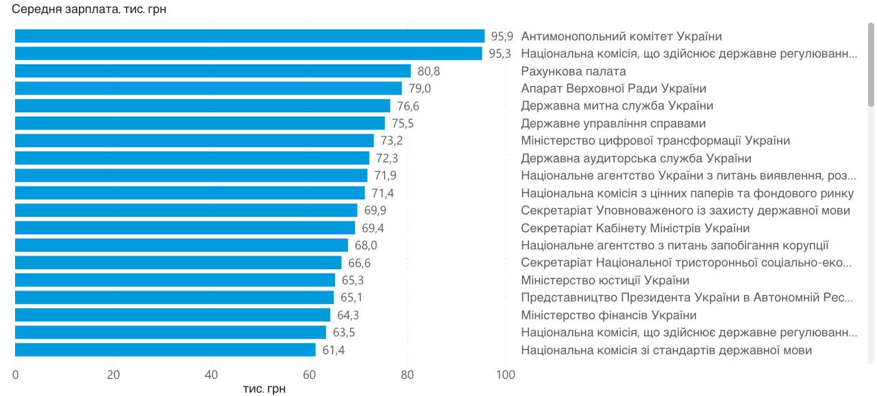 Заробітні плати державних службовців у березні - Міністерство фінансів оприлюднило дані про тих, хто отримує близько 100 тисяч гривень. Заробітні плати державних службовців у березні - Міністерство фінансів оприлюднило дані про тих, хто отримує близько 100 тисяч гривень. 3