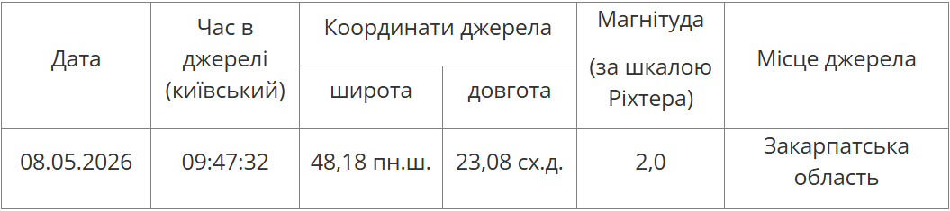 Землетрус в Україні стався 8 травня 2026 року в Закарпатті - карта, магнітуда. 2