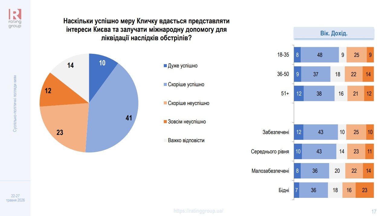 Життя в Києві за часів Кличка - результати нового соціального опитування. 3