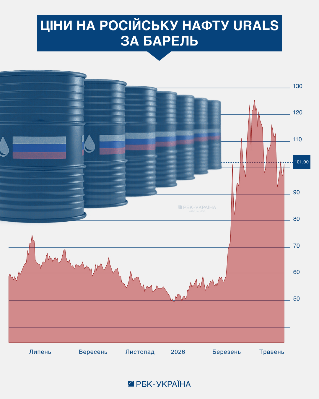 Зростання вартості нафти та газу не компенсувало військові витрати Росії - бюджетний дефіцит продовжує зростати. Зростання вартості нафти та газу не компенсувало військові витрати Росії - бюджетний дефіцит продовжує зростати. 2
