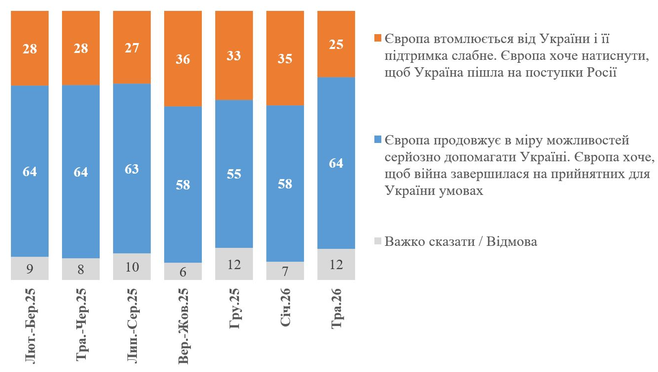 56% громадян вважають, що США схиляють Україну до компромісів. 3
