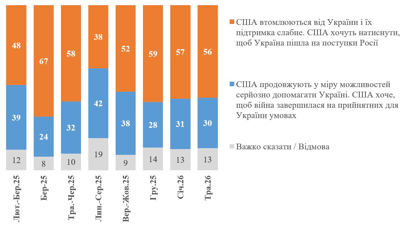 56% громадян вважають, що США схиляють Україну до компромісів. 2