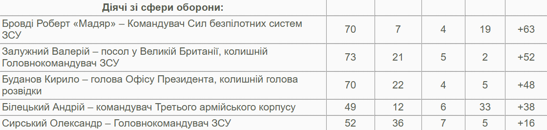 61% українців висловили довіру Володимиру Зеленському, згідно з результатами опитування, проведеного КМІС. 4