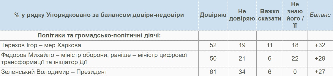 61% українців висловили довіру Володимиру Зеленському, згідно з результатами опитування, проведеного КМІС. 3