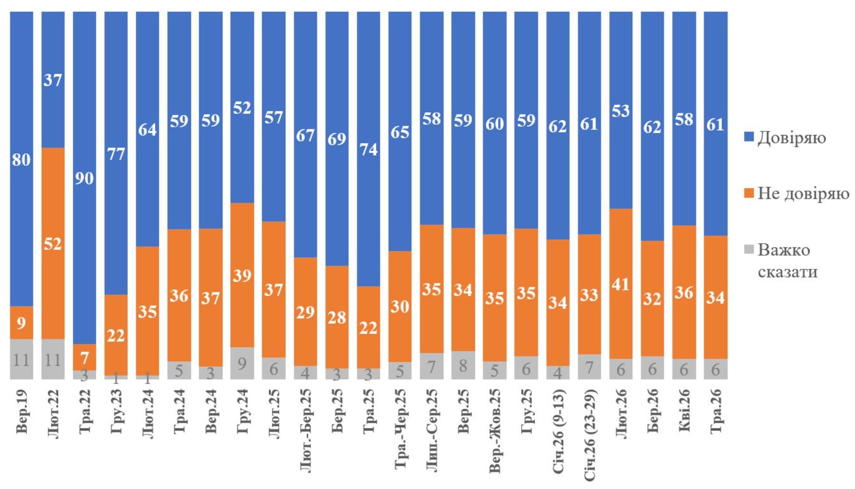 61% українців висловили довіру Володимиру Зеленському, згідно з результатами опитування, проведеного КМІС. 2