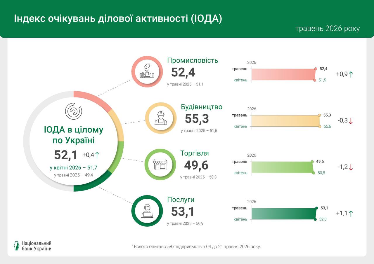 Бізнес втретє поспіль позитивно оцінив свою діяльність — індекс Національного банку України зріс у травні. 2