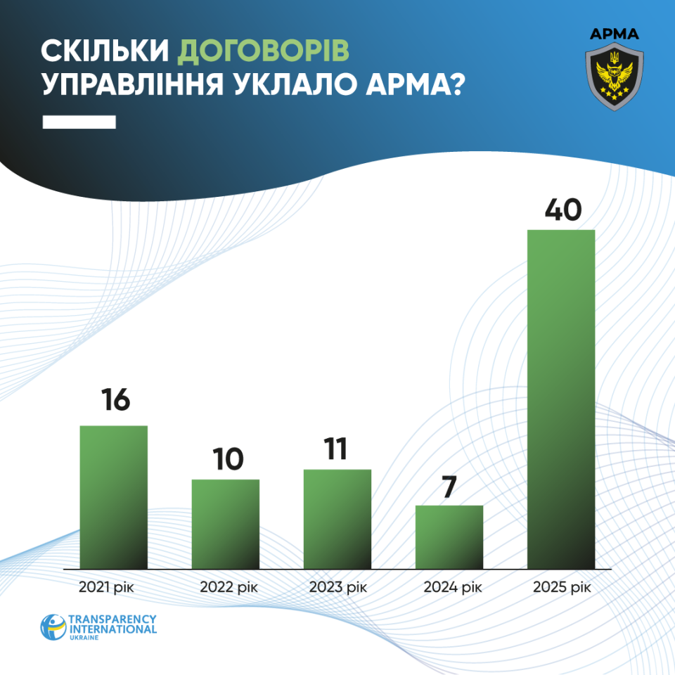 Чому АРМА не завершує більшість справ про арешт активів, перебуваючи на стадії розшуку? Чому АРМА не завершує більшість справ про арешт активів, перебуваючи на стадії розшуку? 3