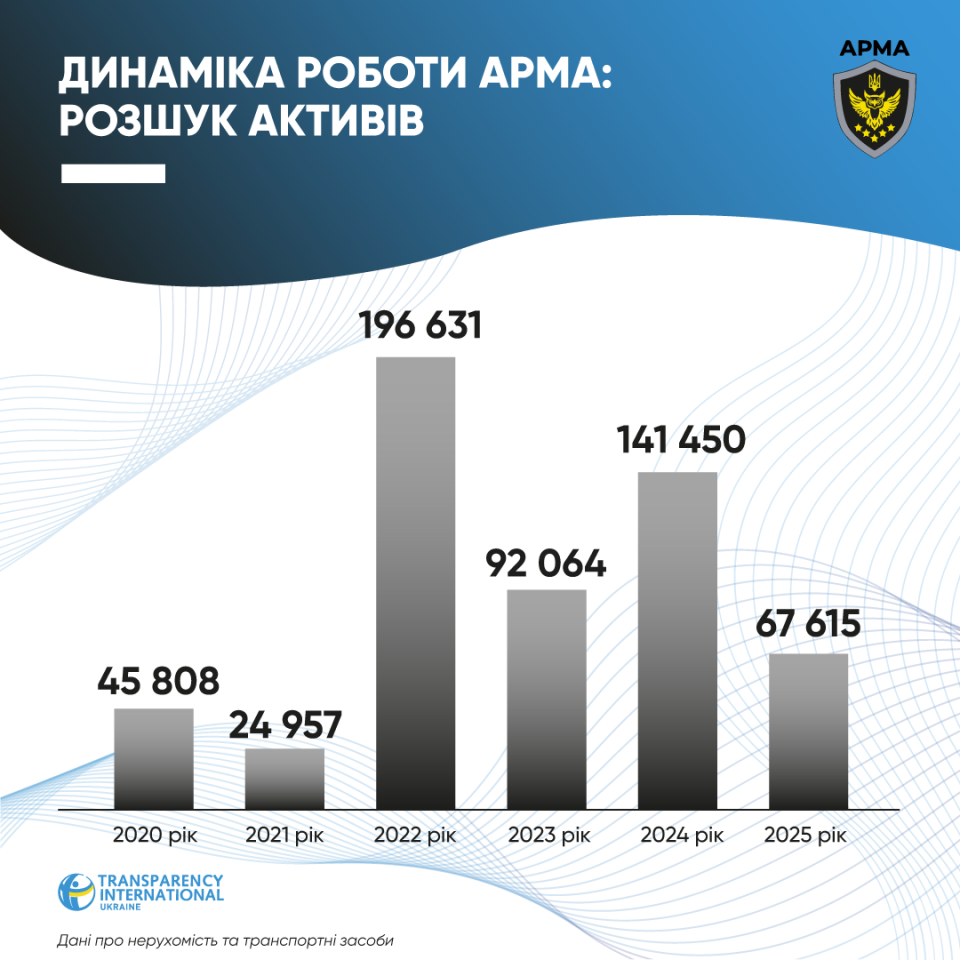 Чому АРМА не завершує більшість справ про арешт активів, перебуваючи на стадії розшуку? Чому АРМА не завершує більшість справ про арешт активів, перебуваючи на стадії розшуку? 2