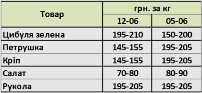 Ціни на овочі, фрукти та ягоди в Україні швидко знижуються - які саме продукти стали дешевшими. 3