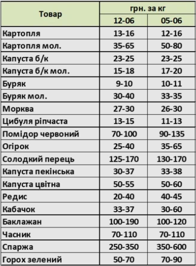 Ціни на овочі, фрукти та ягоди в Україні швидко знижуються - які саме продукти стали дешевшими. 2