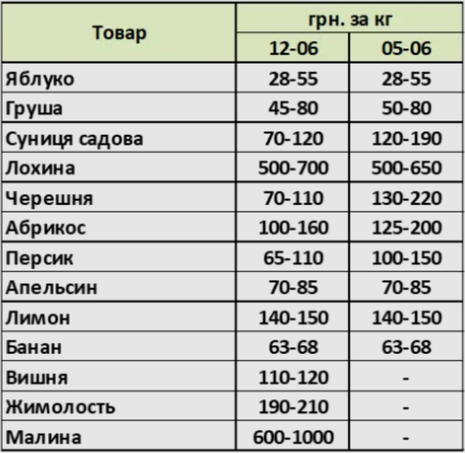 Ціни на овочі, фрукти та ягоди в Україні швидко знижуються - які саме продукти стали дешевшими. 4