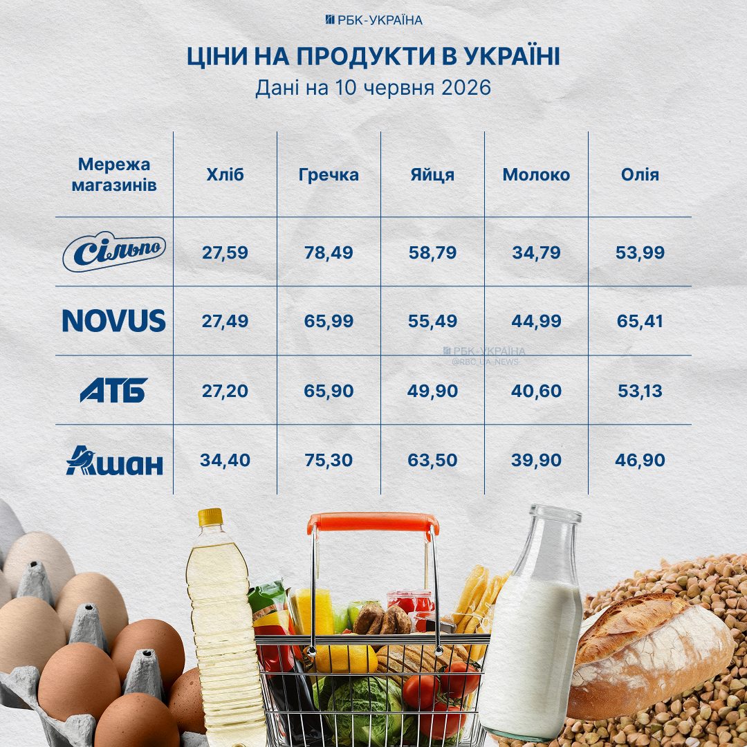 Ціни на продукти в Україні станом на 10 червня - які витрати на хліб, гречку, яйця, молоко та олію. Ціни на продукти в Україні станом на 10 червня - які витрати на хліб, гречку, яйця, молоко та олію. 2
