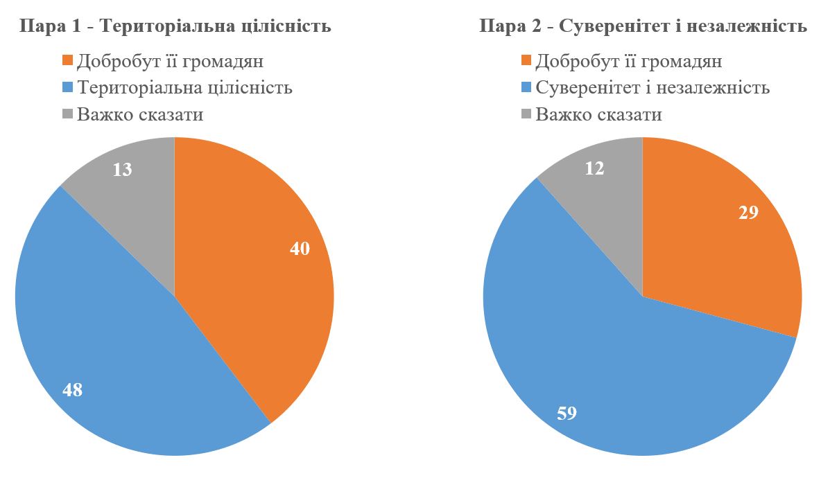 Для більшості українців незалежність та суверенітет мають вищу цінність, ніж добробут, згідно з опитуванням. 2