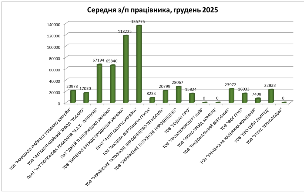 Дослідження виявило порушення у сфері ліцензування продажу сигарет в Україні. 2