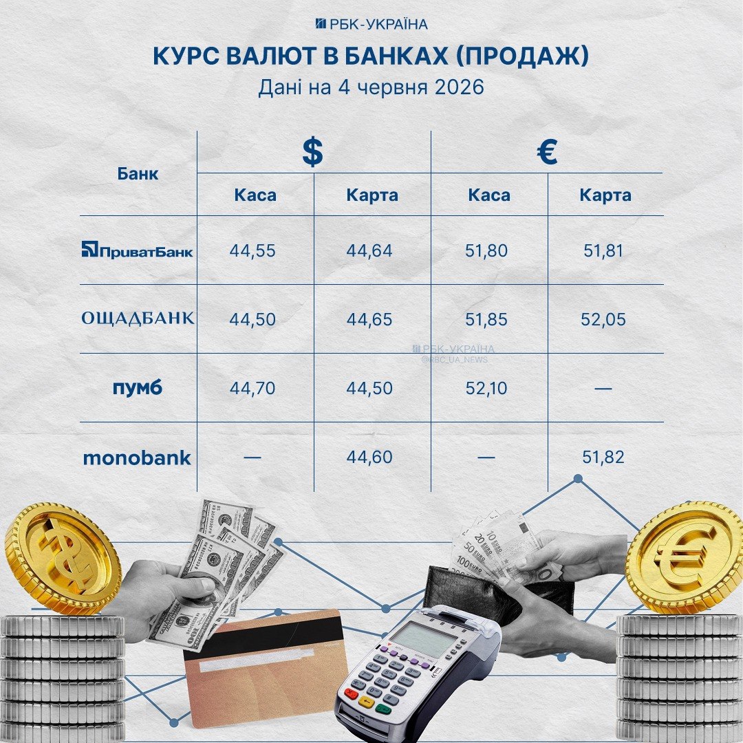 Фінансові установи переглянули курси валют – яка вартість долара та євро 4 червня. Фінансові установи переглянули курси валют – яка вартість долара та євро 4 червня. 3