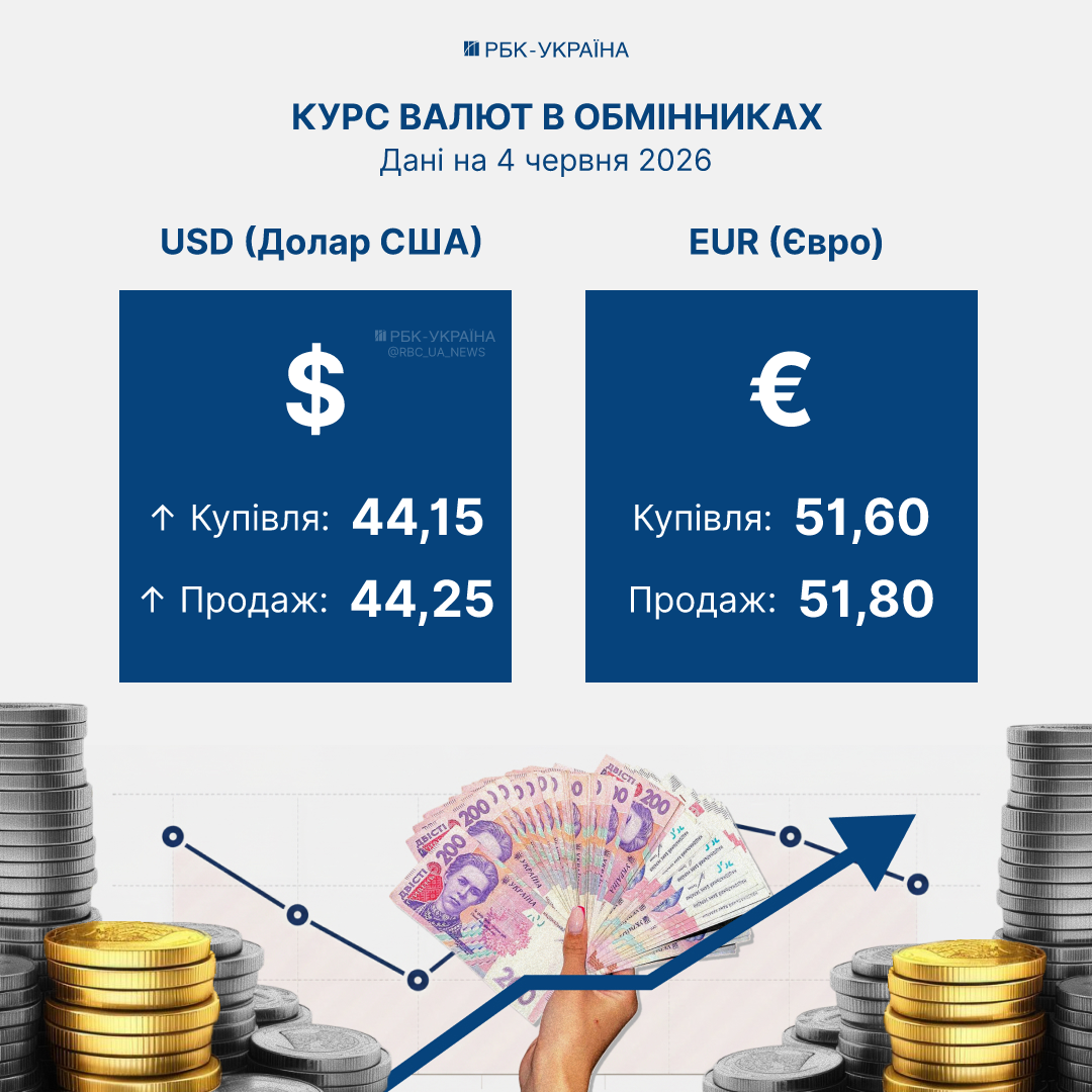 Фінансові установи переглянули курси валют – яка вартість долара та євро 4 червня. Фінансові установи переглянули курси валют – яка вартість долара та євро 4 червня. 2