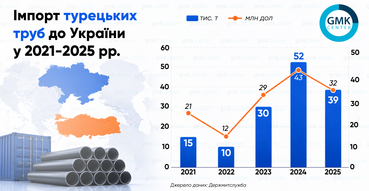 Імпорт труб з Туреччини: причини втрати ринку Україною та зв'язок з Росією. 3