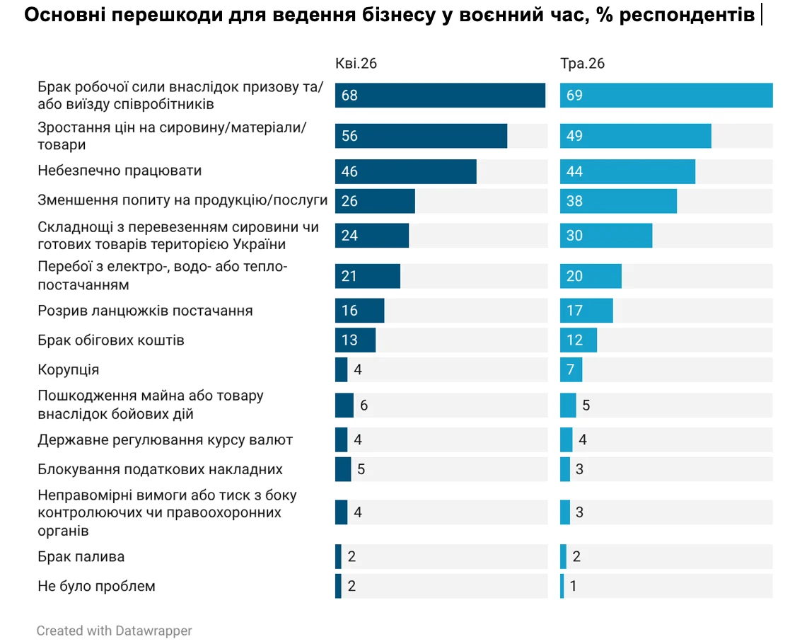 Кадровий дефіцит зріс: близько 70% компаній відзначають брак робочої сили. Кадровий дефіцит зріс: близько 70% компаній відзначають брак робочої сили. 2