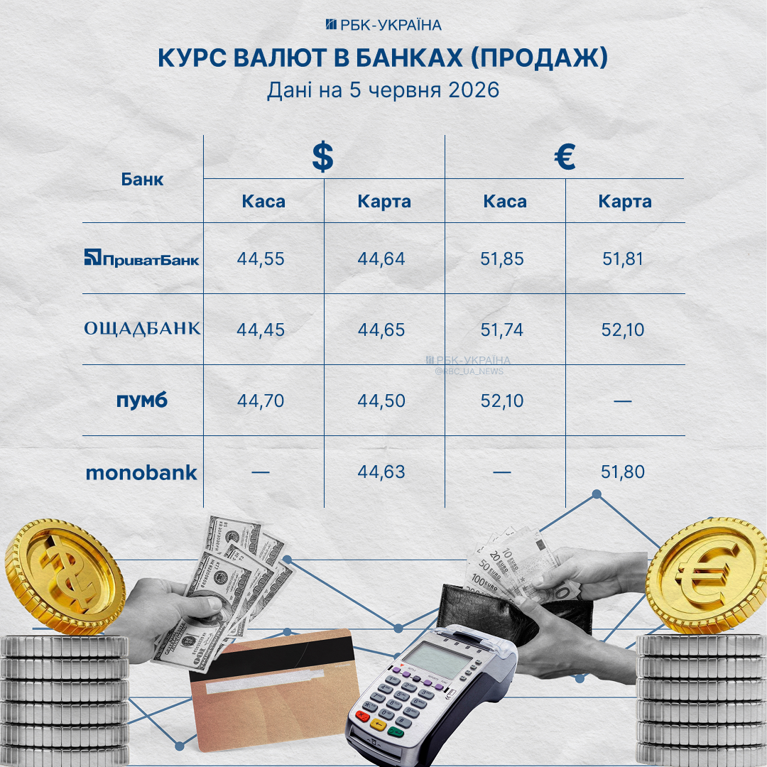 Курс долара та євро на 5 червня – актуальні ціни валют у ПриватБанку, Ощадбанку, ПУМБ та Monobank. 3