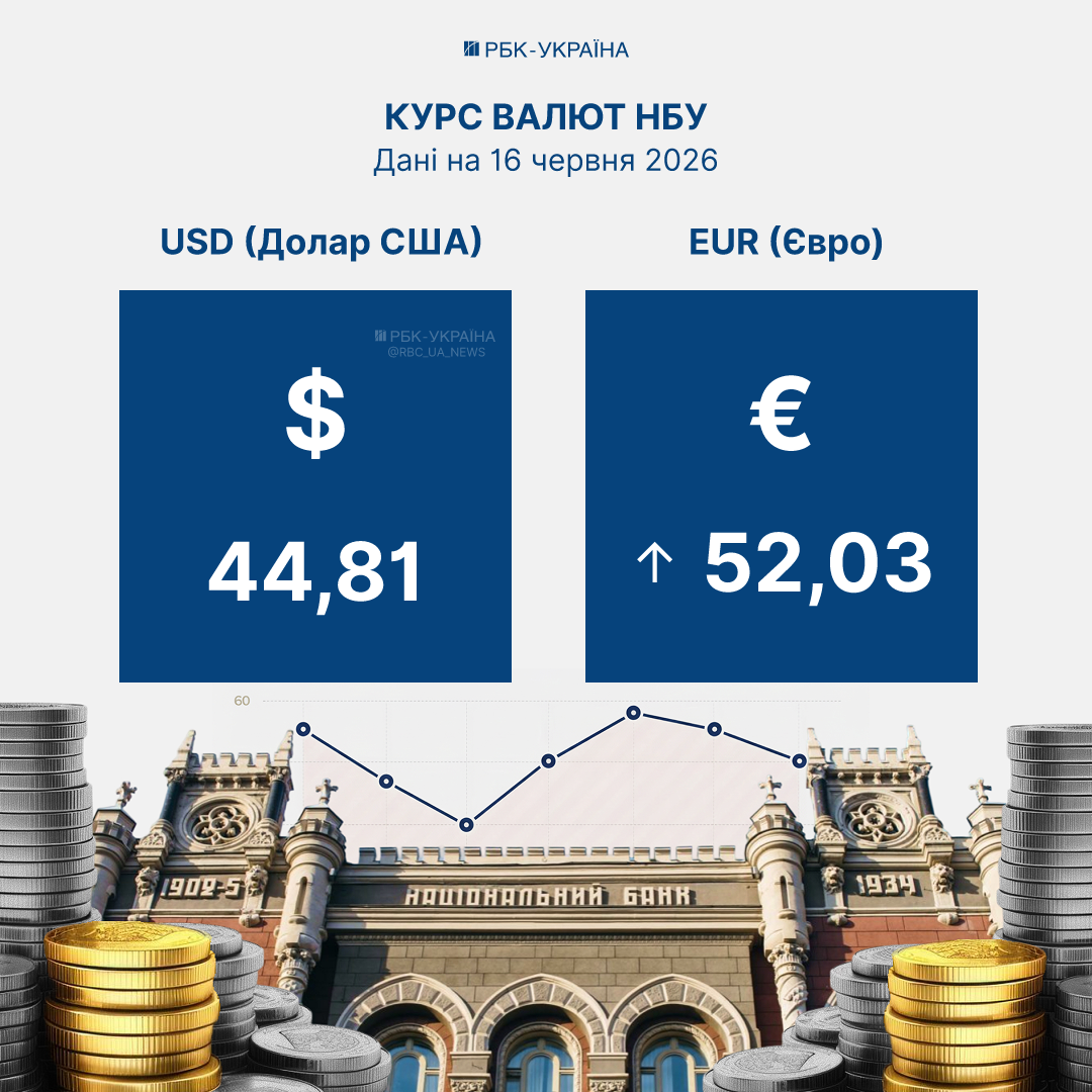 Курс долара та євро, встановлений НБУ на 16 червня, – причини зростання європейської валюти. Курс долара та євро, встановлений НБУ на 16 червня, – причини зростання європейської валюти. 2