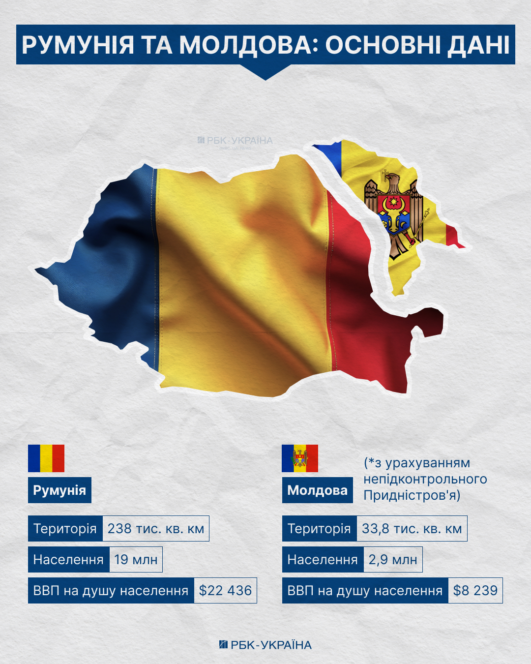 Молдова та Румунія мають можливість об'єднатися – які переваги це може принести обом державам. 2