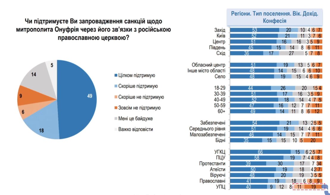 Переважна більшість українців підтримує заборону Української православної церкви Московського патріархату. 3