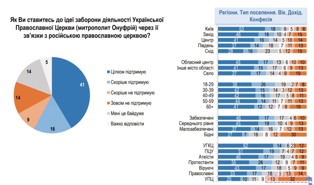 Переважна більшість українців підтримує заборону Української православної церкви Московського патріархату. 2